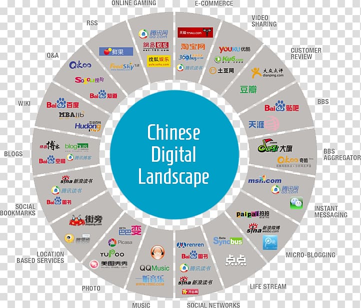 China Digital marketing Digital strategy E-commerce, those things transparent background PNG clipart