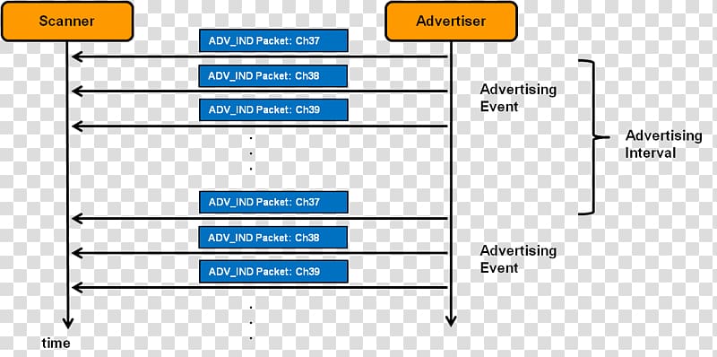 Bluetooth Low Energy Bluetooth advertising scanner Network packet, Layer Format File transparent background PNG clipart