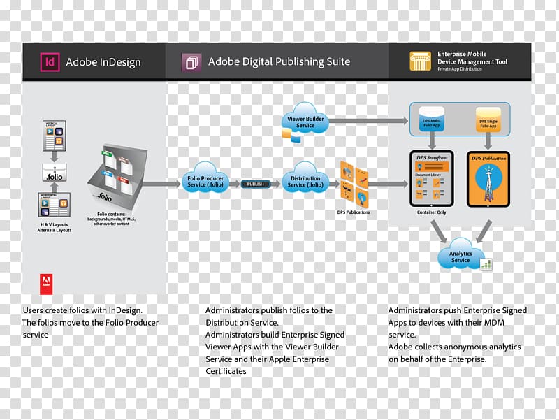 Mobile device management iPhone Handheld Devices Apple Adobe AIR, workflow transparent background PNG clipart