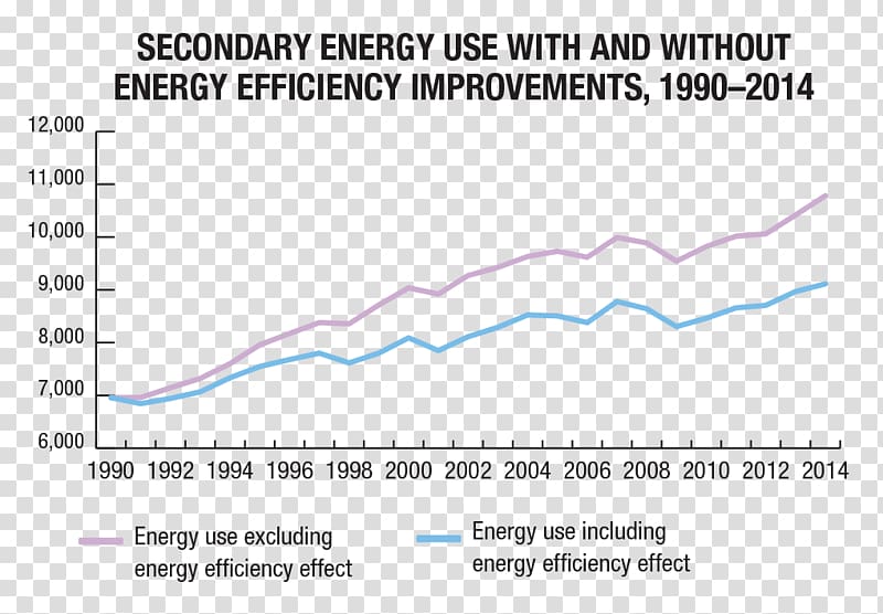 Greenhouse gas Efficient energy use Energy economics Fossil fuel, Efficient Energy Use transparent background PNG clipart