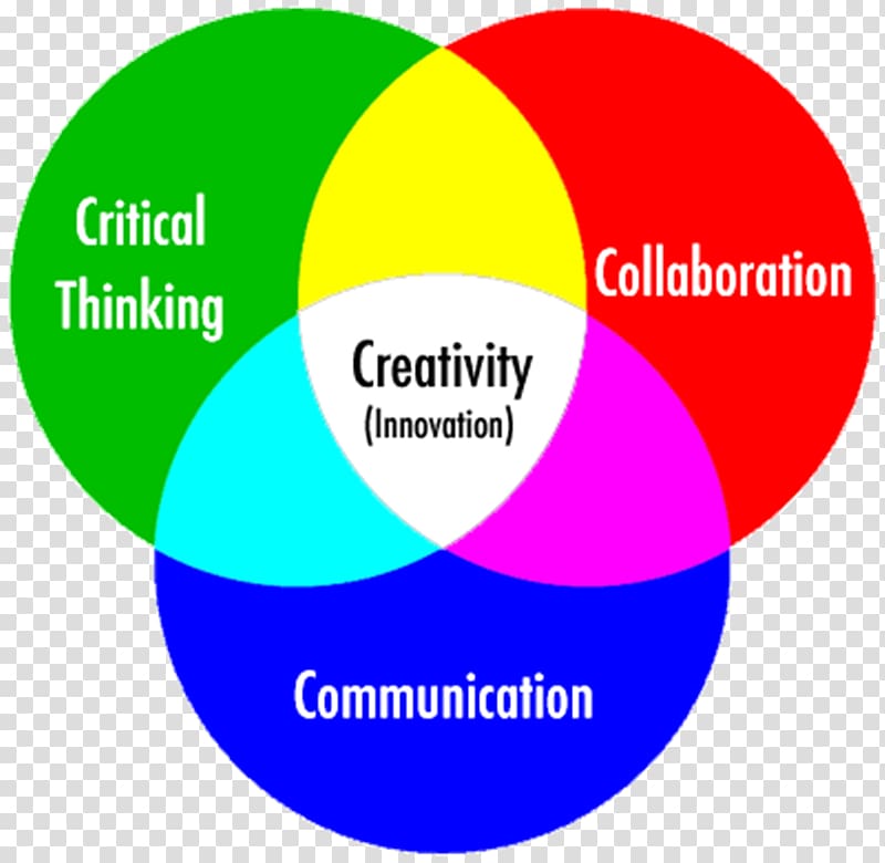 Four Cs of 21st century learning 21st century skills Creativity Critical thinking, Poems Against Bullying transparent background PNG clipart