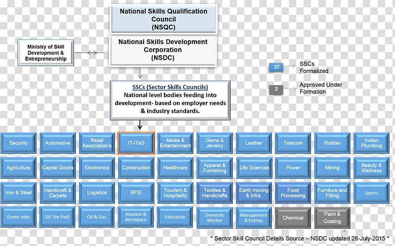 Diploma Skill India Engineering Technology Ministry of Skill Development and Entrepreneurship, technology transparent background PNG clipart