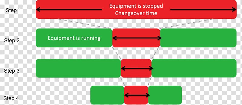 Single-minute exchange of die Changeover 5S Industry Lean manufacturing, Four Elements transparent background PNG clipart