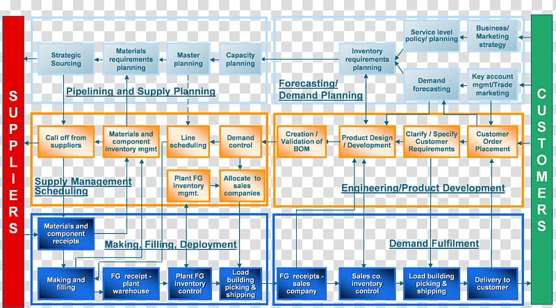 Organization Supply chain management Supply chain operations reference Supply chain risk management, supply chain organizational structure transparent background PNG clipart