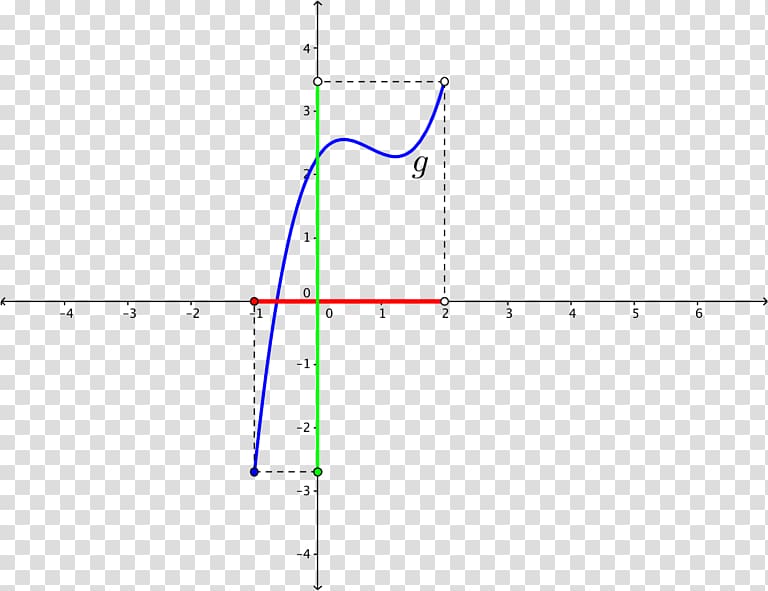 Range Domain of a function Interval Set Mathematics, Mathematics transparent background PNG clipart