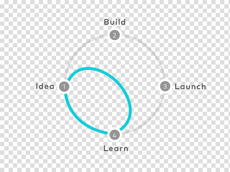 Design sprint GV Sprint: How to Solve Big Problems and Test New Ideas in Just Five Days Innovation, innovation ideas transparent background PNG clipart