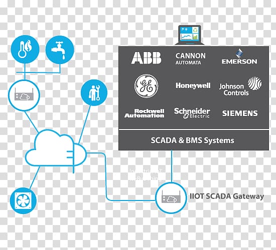 SCADA Internet of Things Programmable Logic Controllers Building management system Modbus, scada transparent background PNG clipart