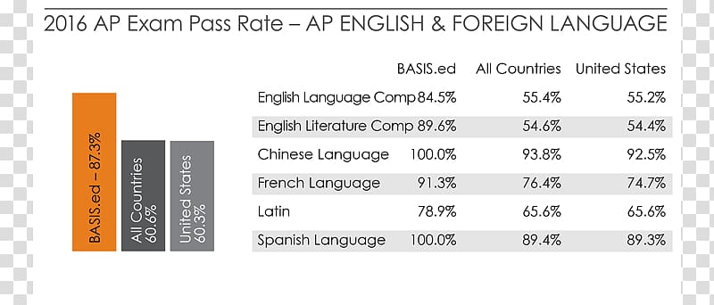 BASIS Independent Silicon Valley Advanced Placement exams College McLean, foreign language transparent background PNG clipart