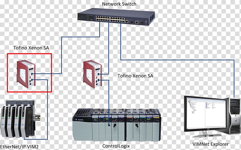 EtherNet/IP Network switch Internet protocol suite Electronics, mynah transparent background PNG clipart