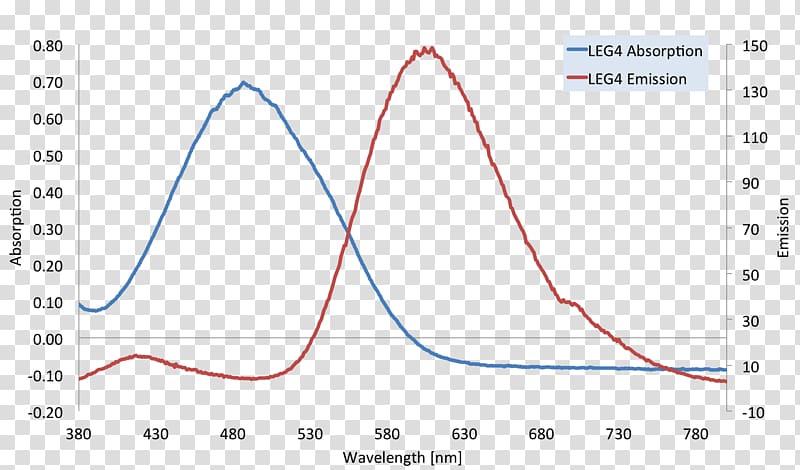 Ultraviolet–visible spectroscopy Absorption spectroscopy Molecule Emission spectrum, organic chemistry transparent background PNG clipart