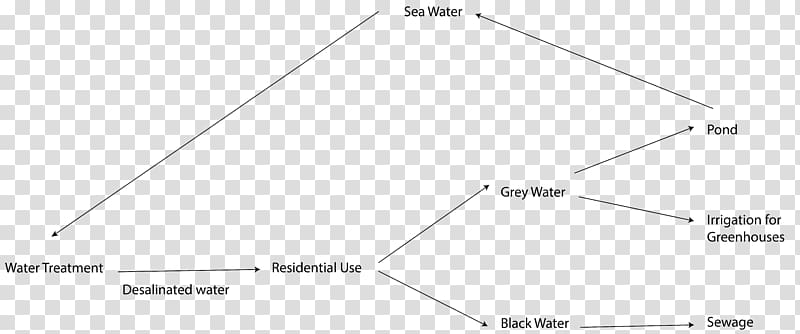 Desalination Water treatment Diagram Seawater, others transparent background PNG clipart
