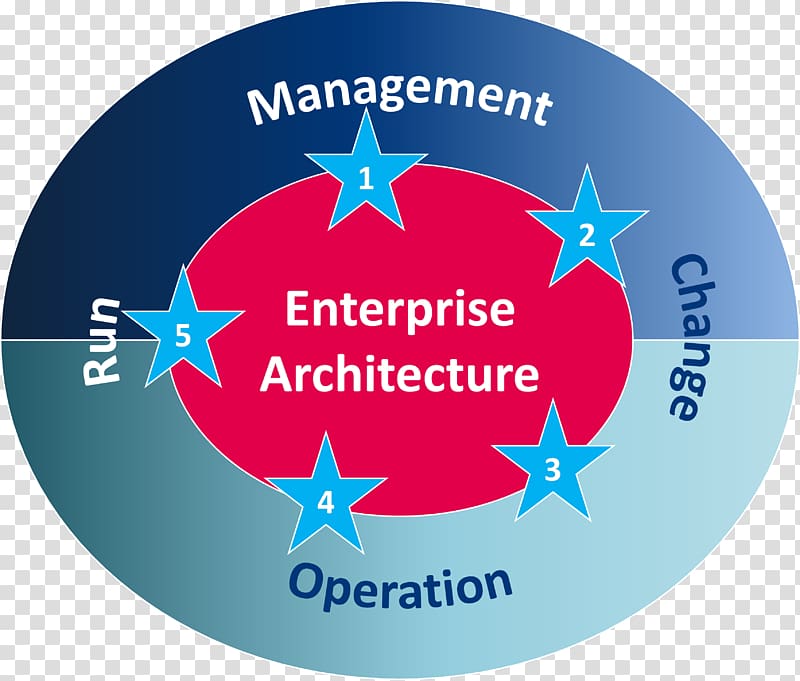Enterprise architecture Business architecture The Open Group Architecture Framework Organization, Enterprise Architecture transparent background PNG clipart