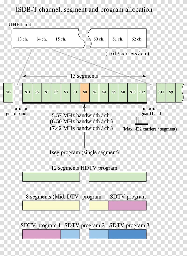 ISDB Digital terrestrial television 1seg Digital television DVB-T, allocation transparent background PNG clipart