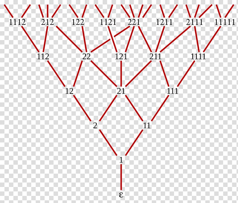 Fibonacci number Young–Fibonacci lattice Partially ordered set Differential poset, Mathematics transparent background PNG clipart