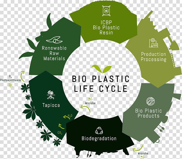 Bioplastic Biodegradable plastic Biodegradation Raw material, carbon footprint transparent background PNG clipart