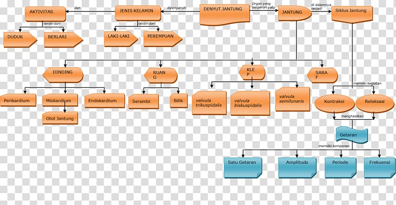 Concept map Learning Physics, map transparent background PNG clipart