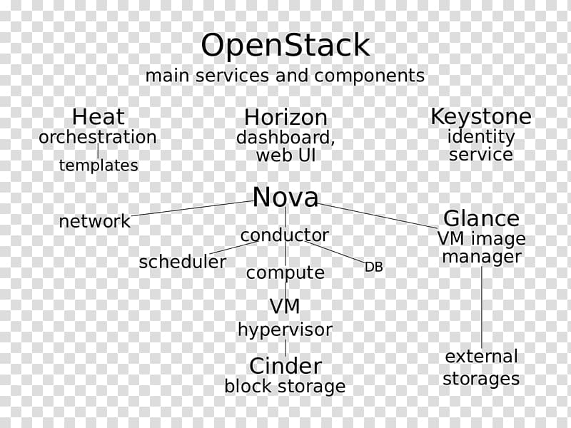 Document OpenStack Computer Software Cloud computing Information, cloud computing transparent background PNG clipart