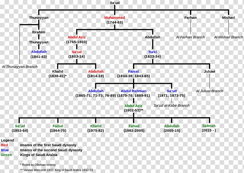 Saudi Arabia House of Saud Royal family Family tree, family tree transparent background PNG clipart