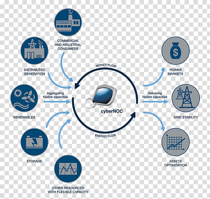 Virtual power plant Power station Smart grid Distributed generation Electrical grid, Cybergrid Gmbh transparent background PNG clipart