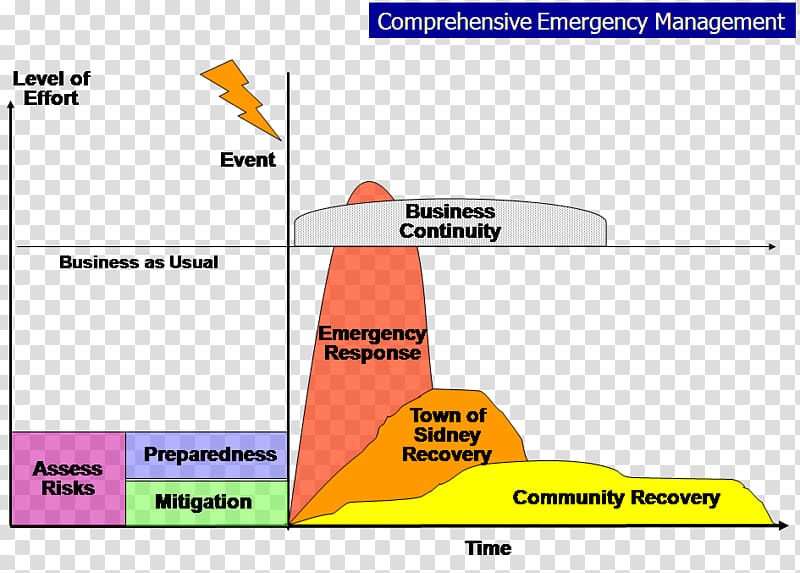 Comprehensive emergency management Preparedness Disaster response, others transparent background PNG clipart