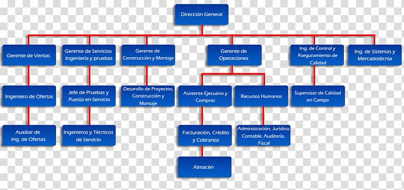 Safran Organization Chart