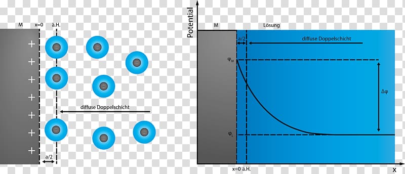 Double layer Surface charge Electrochemistry Zeta potential Helmholtzschicht, others transparent background PNG clipart