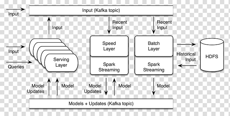 Apache Spark Apache Mahout Machine learning Architecture TensorFlow, oryx transparent background PNG clipart