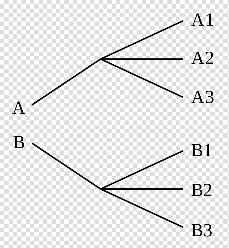 Rule of product Combinatorial principles Product rule Combinatorics Multiplication, principle transparent background PNG clipart