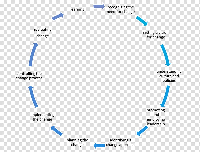 I-Change Model Change management Diagram, others transparent background PNG clipart