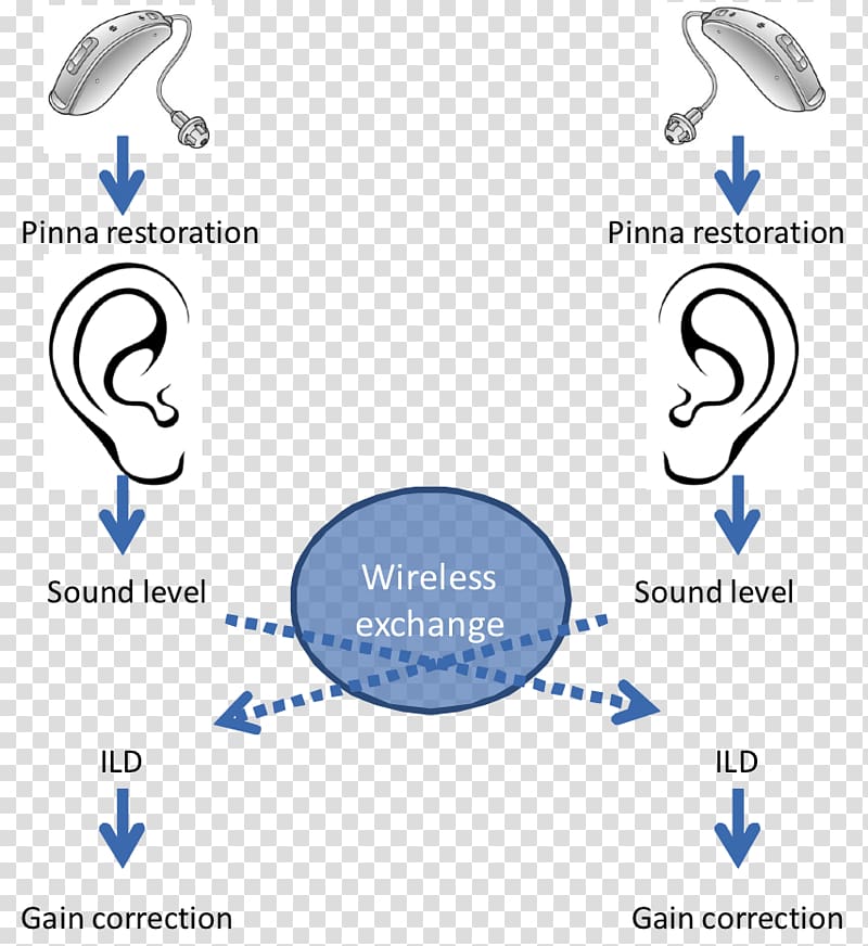 Binaural Hearing Aids Hearing loss, ear transparent background PNG clipart