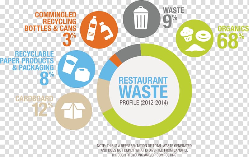 Waste minimisation Food waste Waste management Waste-to-energy, others transparent background PNG clipart