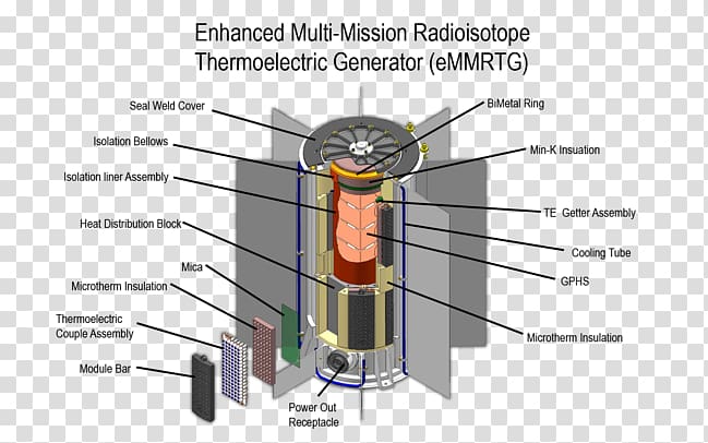 Multi-mission radioisotope thermoelectric generator Radionuclide, Multi Part transparent background PNG clipart