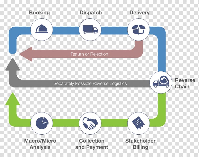 Last mile E-commerce Logistics Service Supply chain, Direct Process transparent background PNG clipart