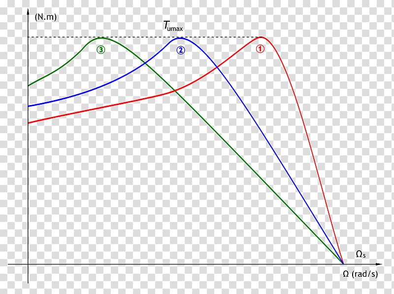 Induction motor Electromagnetic coil Engine Electric current Graph of a function, engine transparent background PNG clipart