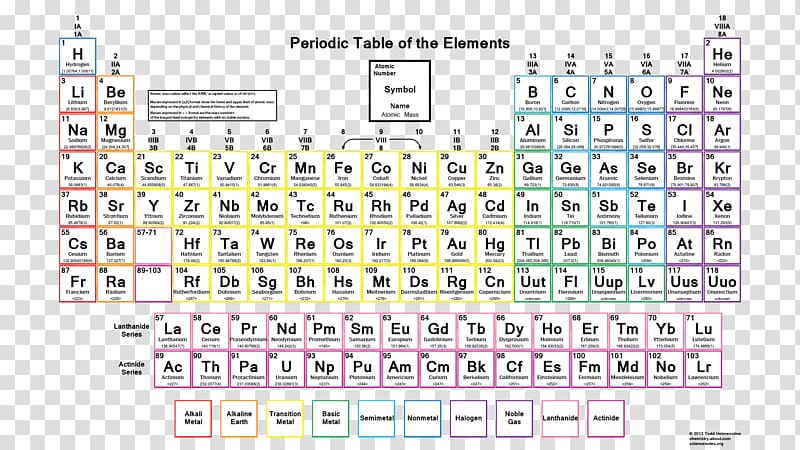 Periodic table Chemical element Group Chemistry Atomic number, symbol transparent background PNG clipart