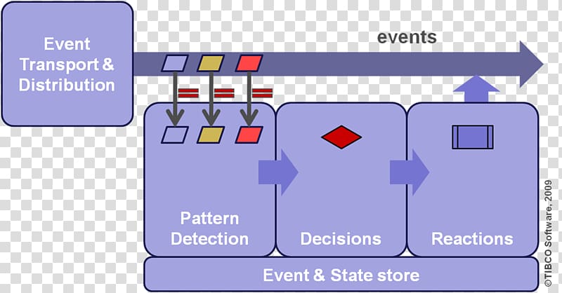 Complex event processing Real-time computing TIBCO Software Algorithmic trading Pattern, technology transparent background PNG clipart