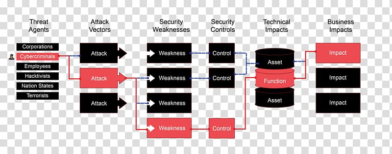 Computer network Network security Network service Web development Penetration test, others transparent background PNG clipart