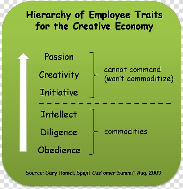 Trait theory Creativity Creative economy Hierarchy, others transparent background PNG clipart