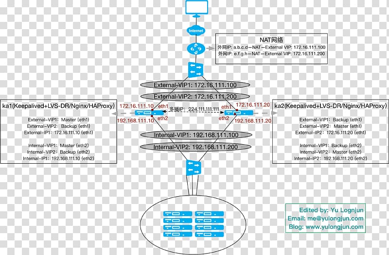 Linux Virtual Server Keyword Tool Virtual Router Redundancy Protocol, Network Model transparent background PNG clipart