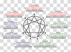 Enneagram And Myers Briggs Chart
