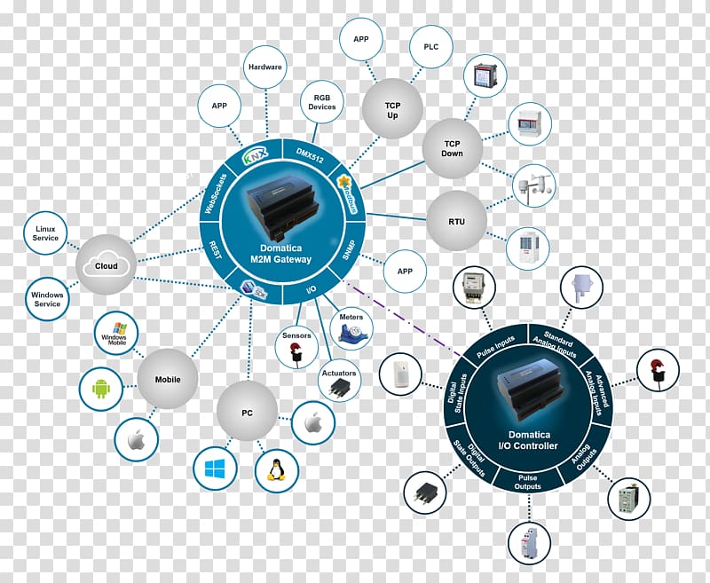 Internet of Things KNX Gateway Modbus Industry, Transmission Control Protocol transparent background PNG clipart