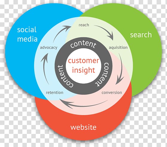 Digital marketing Content marketing Social media marketing Marketing strategy, creative infographics transparent background PNG clipart