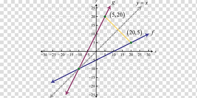 Inverse function Graph of a function Function composition Injective function, Mathematics transparent background PNG clipart