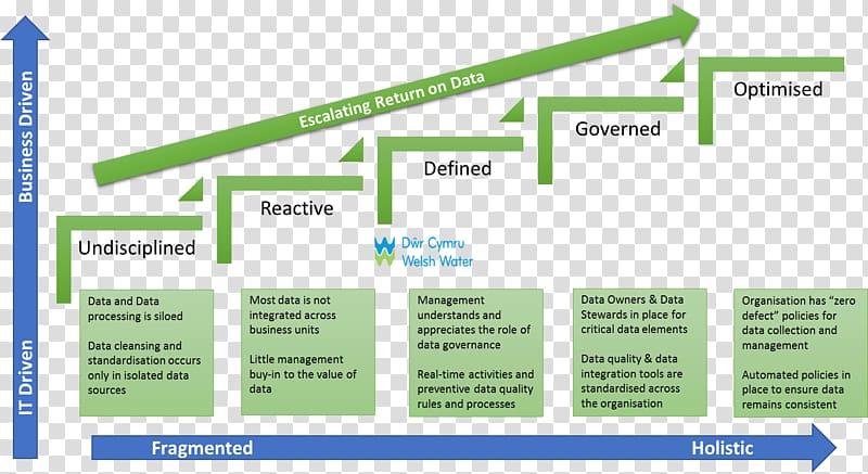 Data governance NYSE:IRM Information technology Master data management, others transparent background PNG clipart