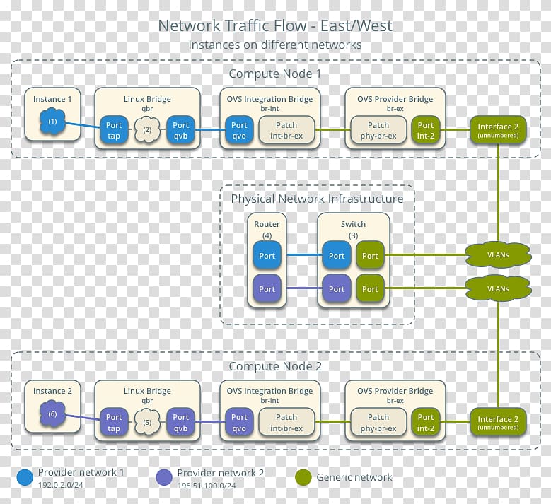 Computer network diagram OpenStack Router Open vSwitch, packet transparent background PNG clipart