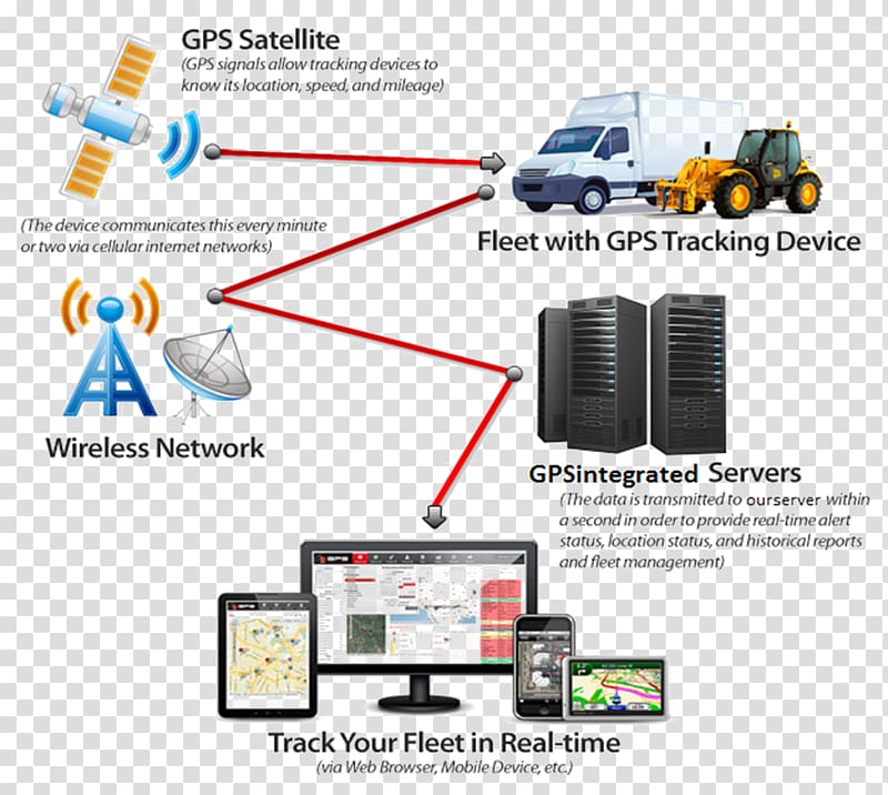 Car Vehicle tracking system GPS tracking unit GPS Navigation Systems, car transparent background PNG clipart