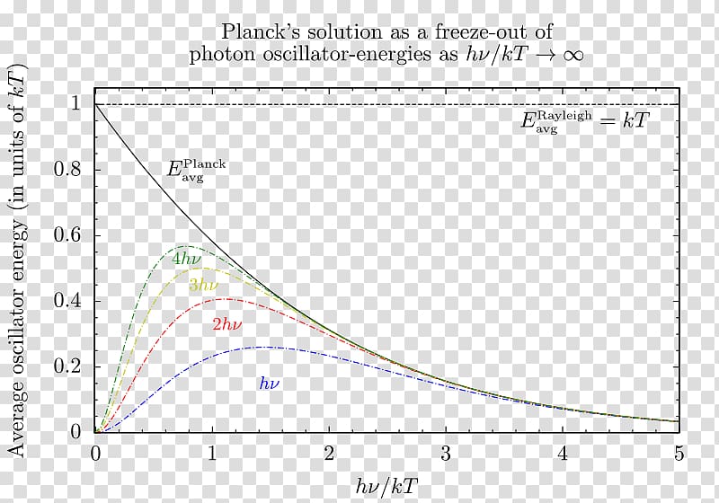 Paper Diagram Line Plot Planck\'s law, energy of n transparent background PNG clipart