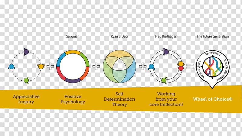 Organization Self-determination theory Choice Wheel Technology, Wheel of Dharma transparent background PNG clipart