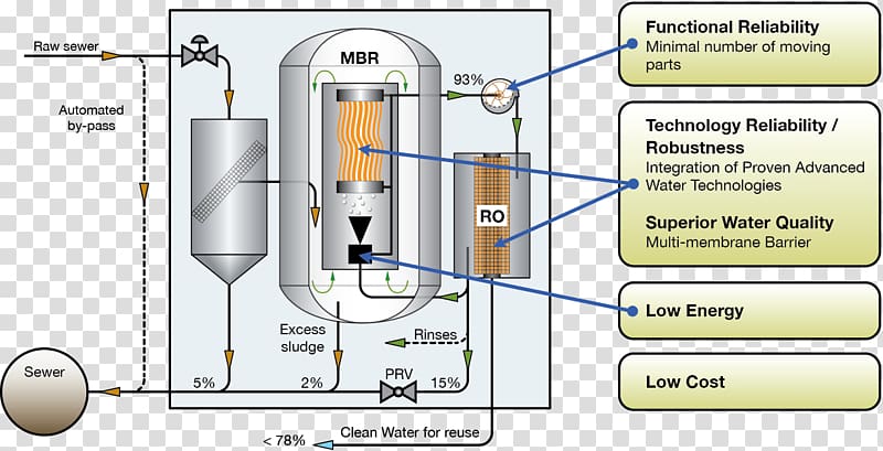 Engineering Technology Line, Sewage Treatment transparent background PNG clipart