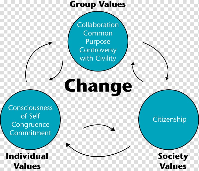 Social change Leadership Society Change management, others transparent background PNG clipart